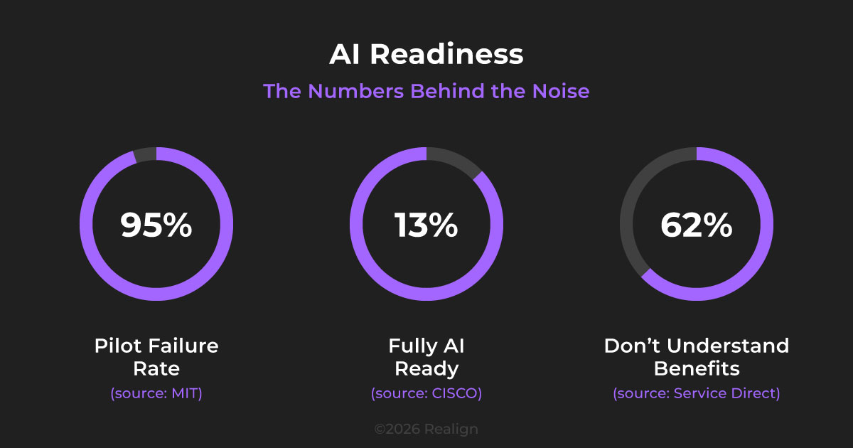 Three statistics on AI readiness: 95% of AI pilots fail to deliver business value (MIT 2025), only 13% of companies are fully AI-ready (Cisco 2025), and 62% of small businesses cite lack of understanding as a barrier (Service Direct 2025).