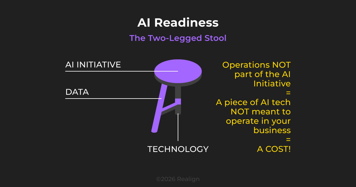 Diagram of a three-legged stool with the Operations leg missing; the two remaining legs are labelled Data and Technology. An annotation reads: Operations not part of the AI initiative equals a piece of AI tech not meant to operate in your business, equals a cost. Illustrates that removing any one foundation causes the initiative to fail.